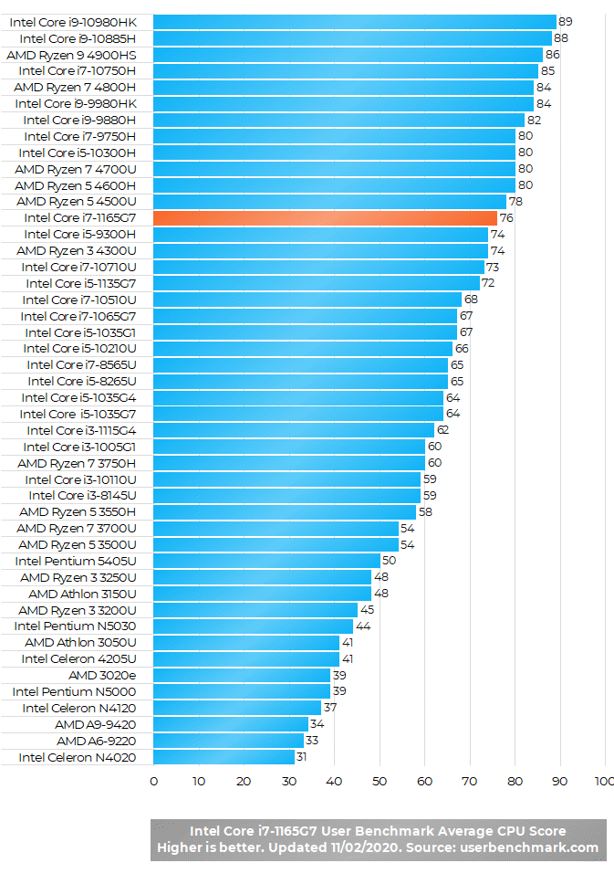 Intel-Core-i7-1165G7-Benchmark tests