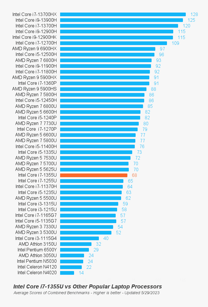 Intel Core i7 1355u CPU