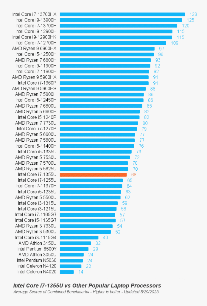 Intel-Core-i7-1355U CPU SCORE