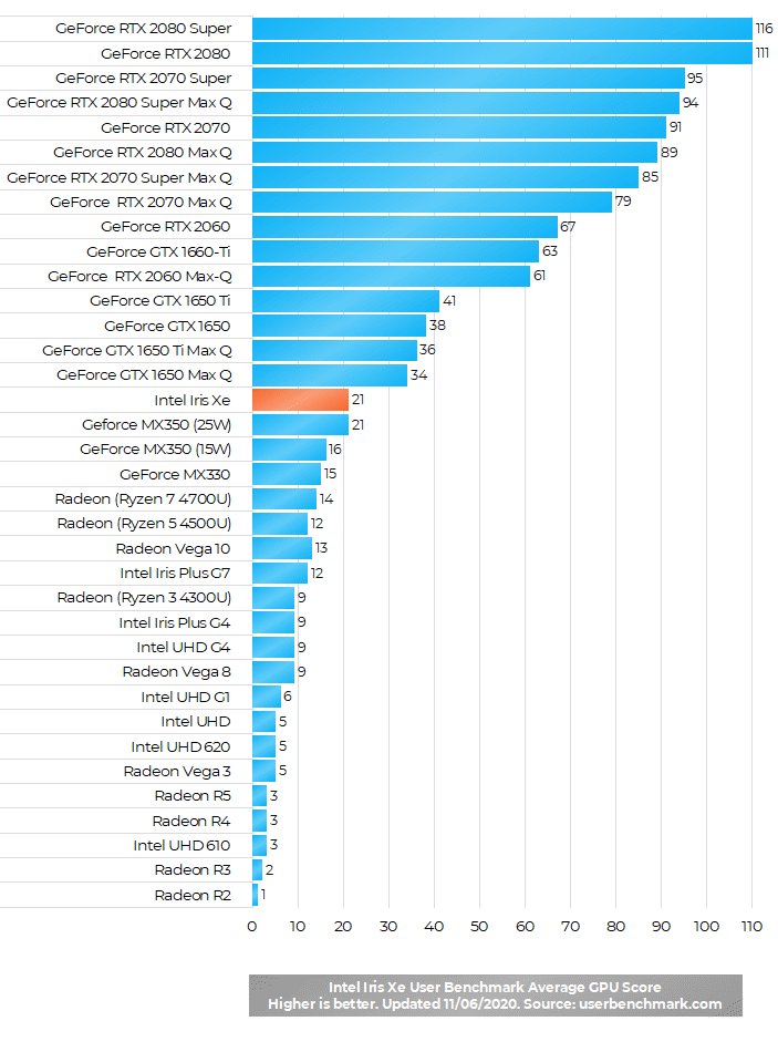 INTEL IRIS XE PERFORMANCE 